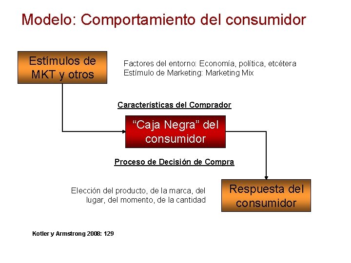 Modelo: Comportamiento del consumidor Estímulos de MKT y otros Factores del entorno: Economía, política,