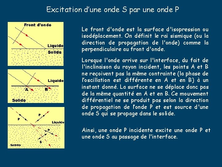 Excitation d’une onde S par une onde P Le front d'onde est la surface