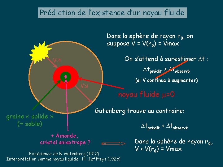 Prédiction de l’existence d’un noyau fluide Dans la sphère de rayon r 0, on