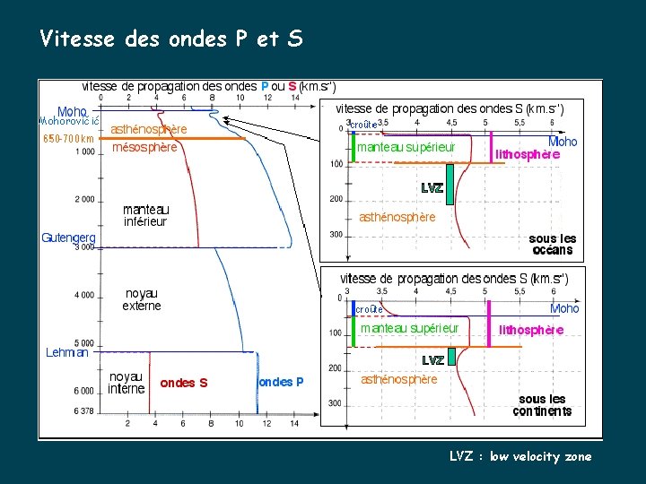 Vitesse des ondes P et S Mohorovičić LVZ : low velocity zone 