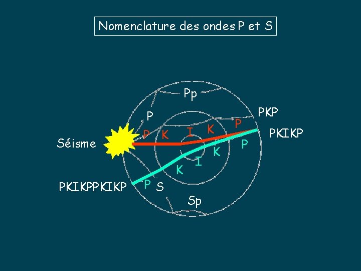 Nomenclature des ondes P et S Pp P Séisme PKIKP I P K P