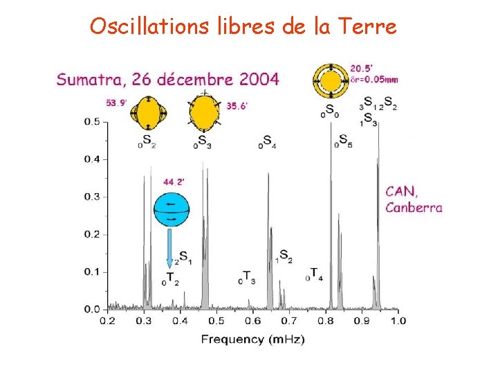 Oscillations libres de la Terre 