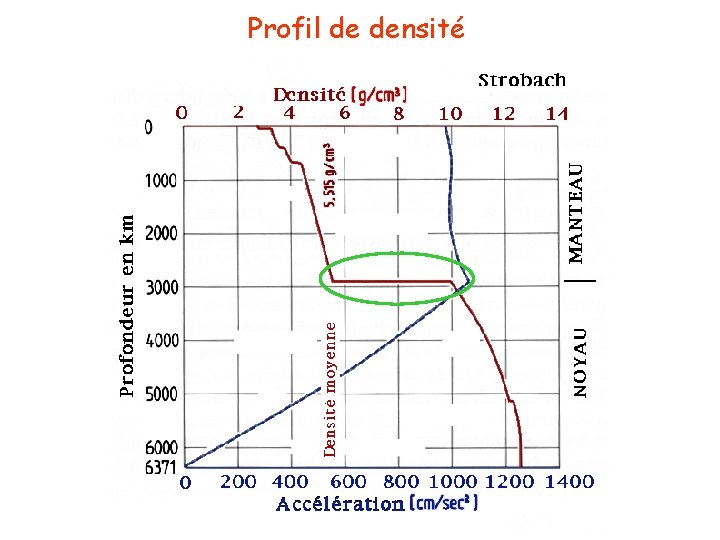 Profil de densité 