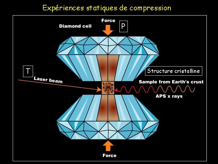 Expériences statiques de compression P T Structure cristalline 
