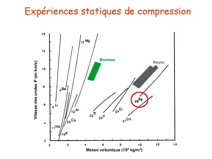 Expériences statiques de compression 