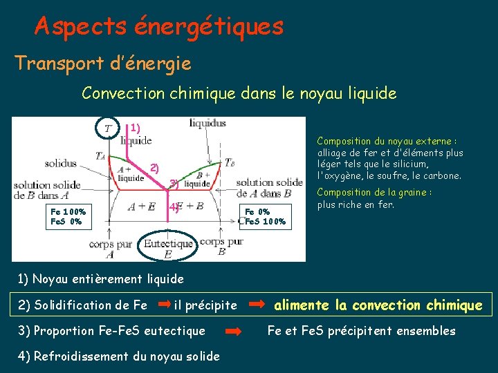 Aspects énergétiques Transport d’énergie Convection chimique dans le noyau liquide 1) Composition du noyau