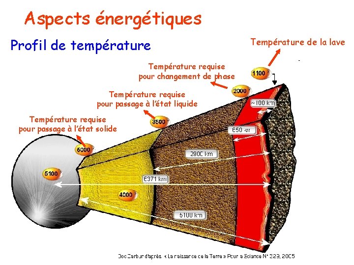 Aspects énergétiques Profil de température Température requise pour changement de phase Température requise pour