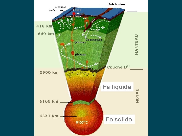 Fe liquide Fe solide 