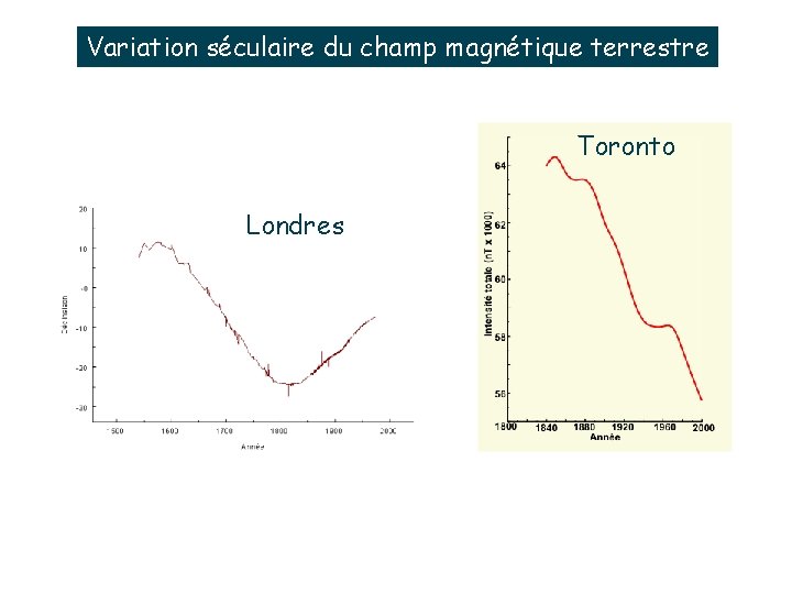 Variation séculaire du champ magnétique terrestre Toronto Londres 