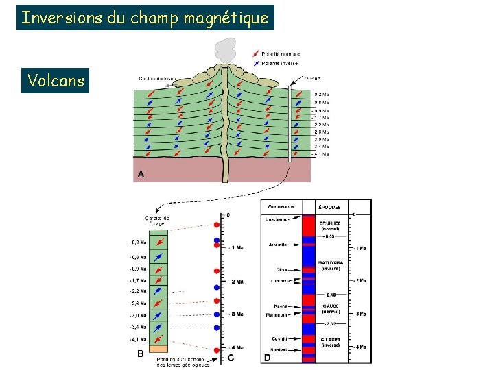 Inversions du champ magnétique Volcans 