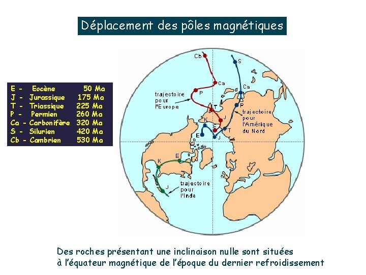 Déplacement des pôles magnétiques E J T P Ca S Cb - Eocène Jurassique