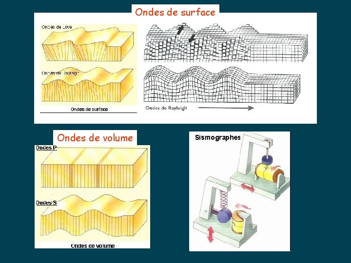 Ondes de surface Ondes de volume 