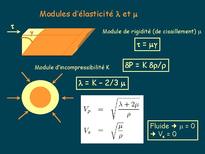 Modules d’élasticité et Module de rigidité (de cisaillement) = Module d’incompressibilité K P =