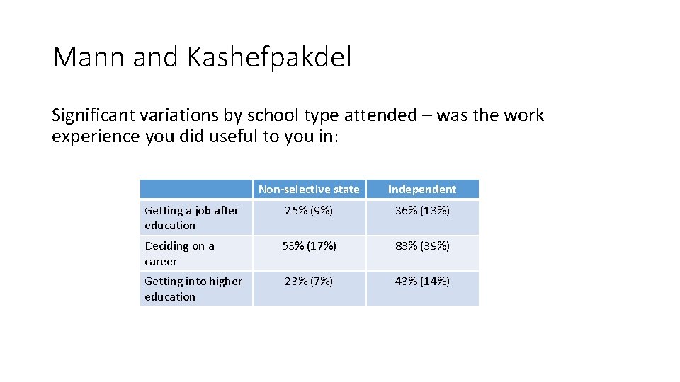 Mann and Kashefpakdel Significant variations by school type attended – was the work experience