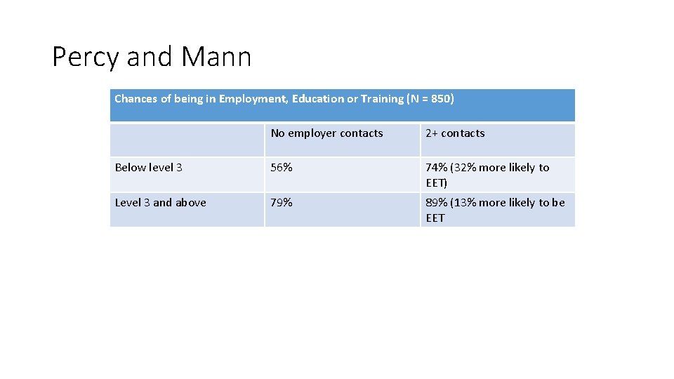 Percy and Mann Chances of being in Employment, Education or Training (N = 850)
