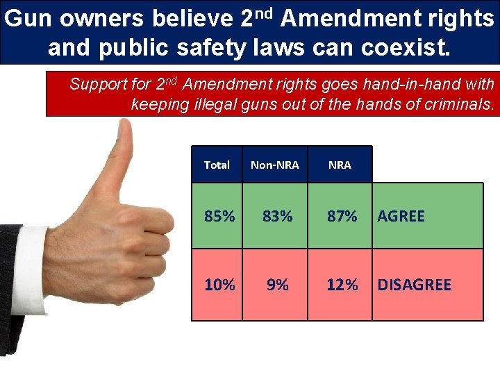 Gun owners believe 2 nd Amendment rights and public safety laws can coexist. Support