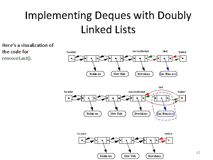 Implementing Deques with Doubly Linked Lists Here’s a visualization of the code for remove.