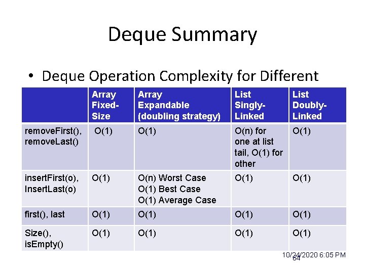 Deque Summary • Deque Operation Complexity for Different Array List Implementations Fixed. Size Expandable