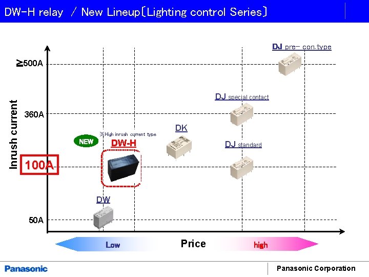 DW-H relay / New Lineup〔Lighting control Series〕 DJ pre- con. type Inrush current ≧