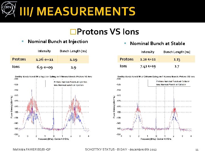III/ MEASUREMENTS �Protons VS Ions Nominal Bunch at Injection Intensity Bunch Length [ns] Protons