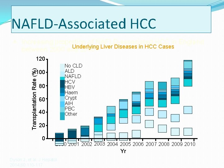 NAFLD-Associated HCC § Increasing proportion of NAFLD-associated HCC in England Underlying Liver Diseases in