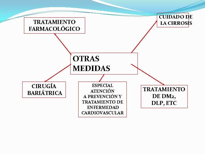 CUIDADO DE LA CIRROSIS TRATAMIENTO FARMACOLÓGICO OTRAS MEDIDAS CIRUGÍA BARIÁTRICA ESPECIAL ATENCIÓN A PREVENCIÓN