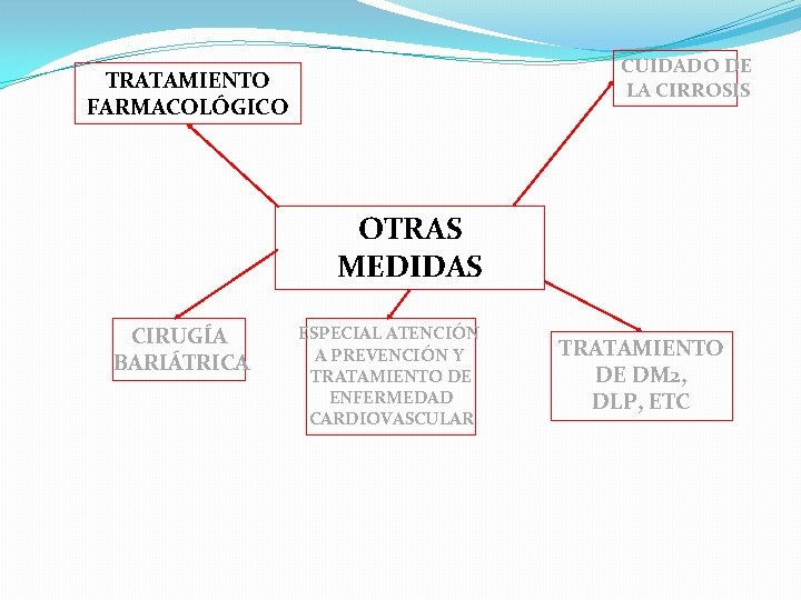 CUIDADO DE LA CIRROSIS TRATAMIENTO FARMACOLÓGICO OTRAS MEDIDAS CIRUGÍA BARIÁTRICA ESPECIAL ATENCIÓN A PREVENCIÓN