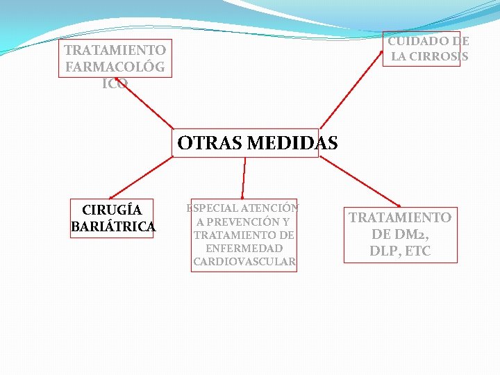 CUIDADO DE LA CIRROSIS TRATAMIENTO FARMACOLÓG ICO OTRAS MEDIDAS CIRUGÍA BARIÁTRICA ESPECIAL ATENCIÓN A