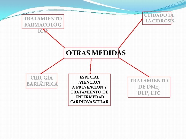 CUIDADO DE LA CIRROSIS TRATAMIENTO FARMACOLÓG ICO OTRAS MEDIDAS CIRUGÍA BARIÁTRICA ESPECIAL ATENCIÓN A