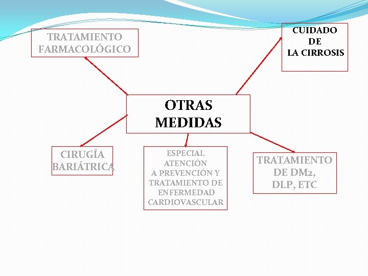 CUIDADO DE LA CIRROSIS TRATAMIENTO FARMACOLÓGICO OTRAS MEDIDAS CIRUGÍA BARIÁTRICA ESPECIAL ATENCIÓN A PREVENCIÓN