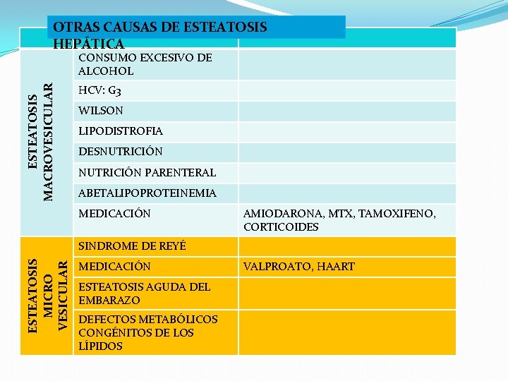 OTRAS CAUSAS DE ESTEATOSIS HEPÁTICA ESTEATOSIS MACROVESICULAR CONSUMO EXCESIVO DE ALCOHOL HCV: G 3