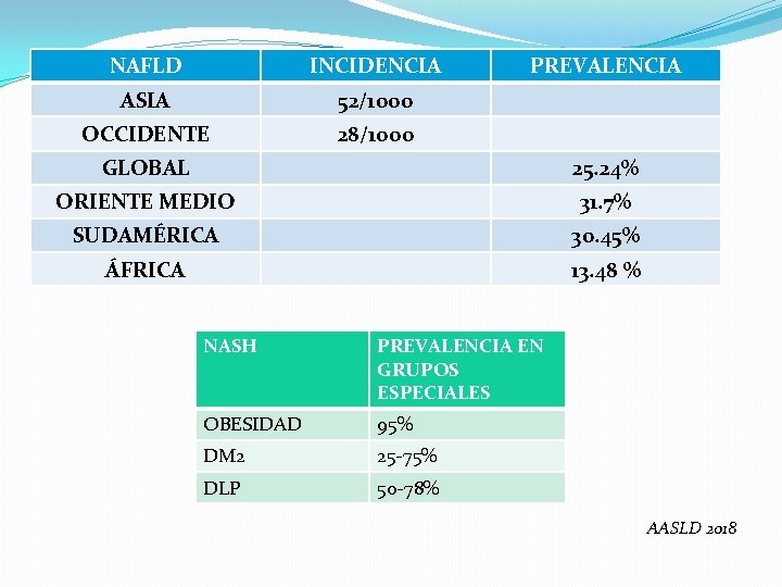 NAFLD INCIDENCIA ASIA 52/1000 OCCIDENTE 28/1000 PREVALENCIA GLOBAL 25. 24% ORIENTE MEDIO 31. 7%