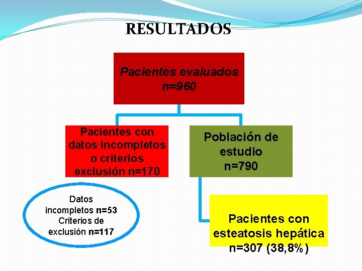 RESULTADOS Pacientes evaluados n=960 Pacientes con datos incompletos o criterios exclusión n=170 Datos incompletos