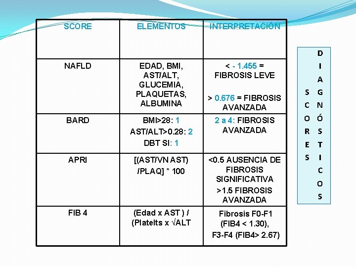 SCORE NAFLD ELEMENTOS EDAD, BMI, AST/ALT, GLUCEMIA, PLAQUETAS, ALBUMINA INTERPRETACIÓN < - 1. 455