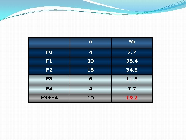 RESULTADOS II n % F 0 4 7. 7 F 1 20 38. 4