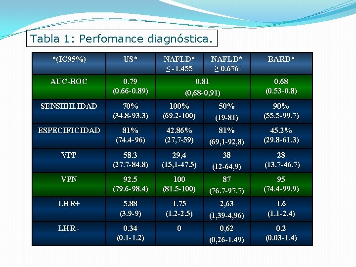 Tabla 1: Perfomance diagnóstica. *(IC 95%) US* NAFLD* ≤ -1. 455 NAFLD* ≥ 0.