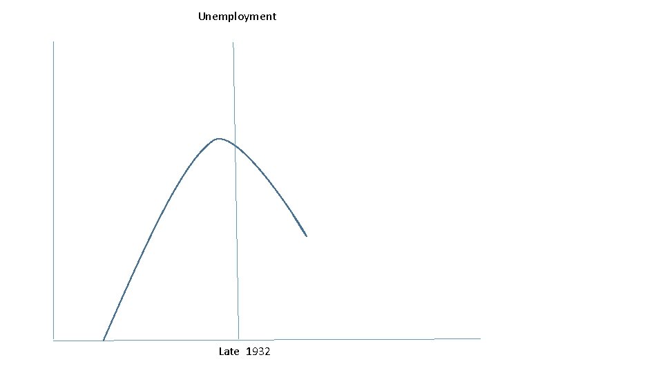  Unemployment Late 1932 