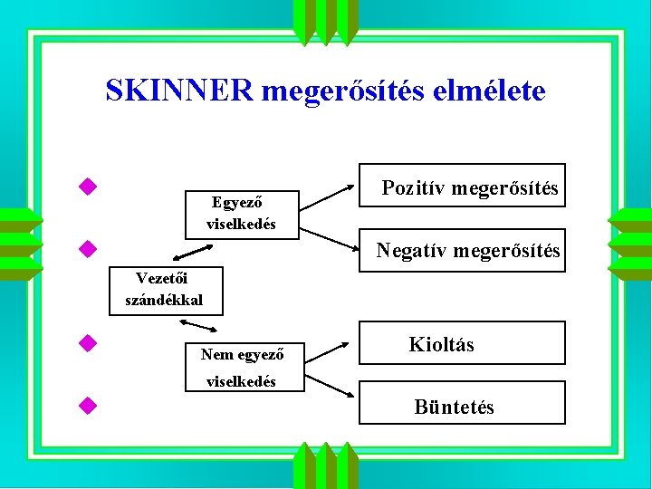 SKINNER megerősítés elmélete u Egyező viselkedés u Pozitív megerősítés Negatív megerősítés Vezetői szándékkal u SKINNER megerősítés elmélete u Egyező viselkedés u Pozitív megerősítés Negatív megerősítés Vezetői szándékkal u