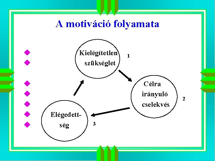 A motiváció folyamata u u u u Kielégítetlen szükséglet 1 Célra irányuló cselekvés Elégedettség