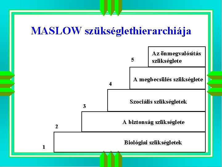 MASLOW szükséglethierarchiája 5 4 3 2 1 Az önmegvalósítás szükséglete A megbecsülés szükséglete Szociális