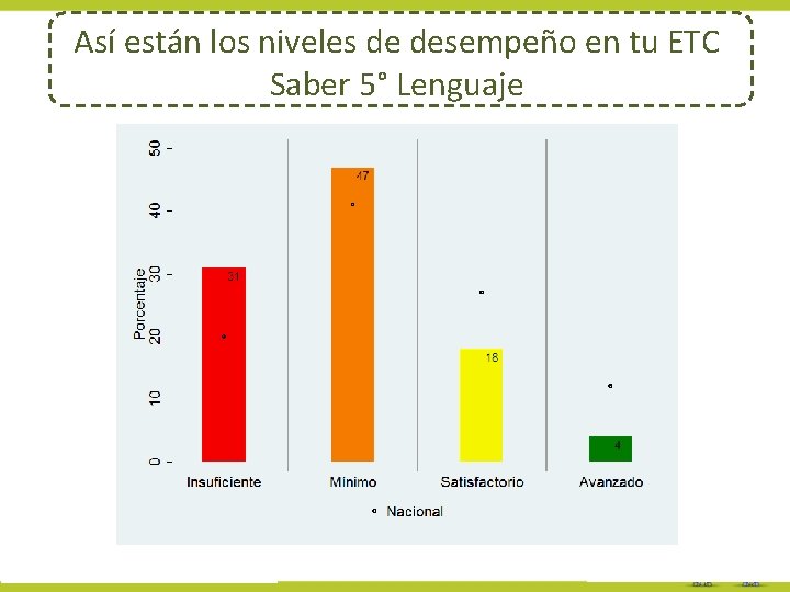 Así están los niveles de desempeño en tu ETC Saber 5° Lenguaje 