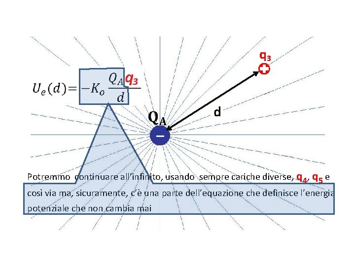 q 3 Potremmo continuare all’infinito, usando sempre cariche diverse, q 4, q 5 e q 3 Potremmo continuare all’infinito, usando sempre cariche diverse, q 4, q 5 e