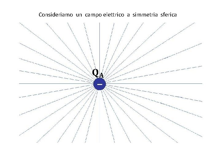 Consideriamo un campo elettrico a simmetria sferica Consideriamo un campo elettrico a simmetria sferica