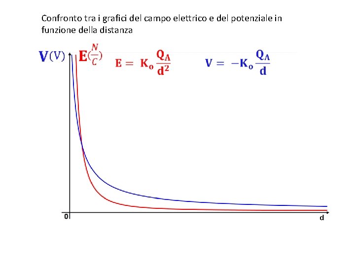 Confronto tra i grafici del campo elettrico e del potenziale in funzione della distanza Confronto tra i grafici del campo elettrico e del potenziale in funzione della distanza