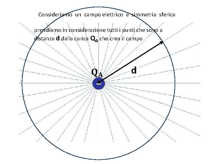 Consideriamo un campo elettrico a simmetria sferica prendiamo in considerazione tutti i punti che Consideriamo un campo elettrico a simmetria sferica prendiamo in considerazione tutti i punti che