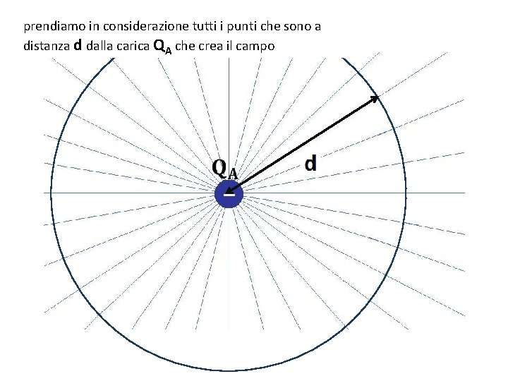 prendiamo in considerazione tutti i punti che sono a distanza d dalla carica QA prendiamo in considerazione tutti i punti che sono a distanza d dalla carica QA