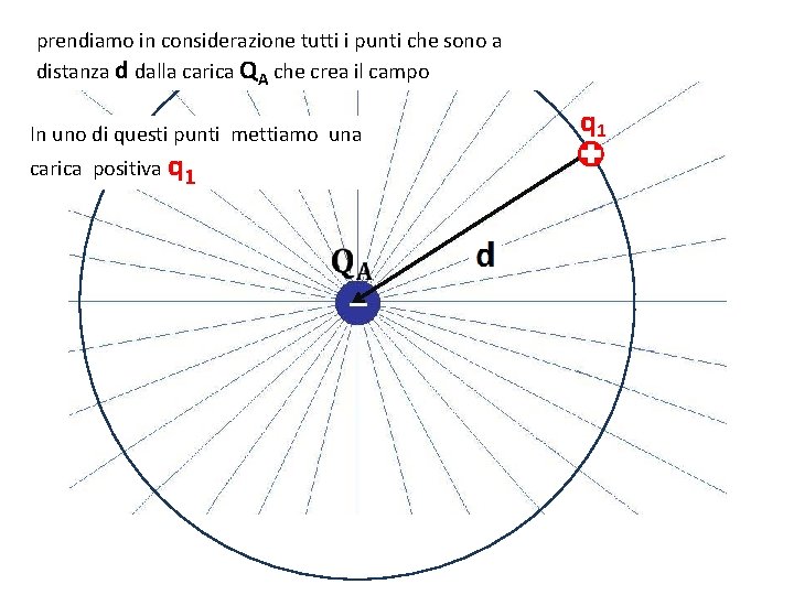prendiamo in considerazione tutti i punti che sono a distanza d dalla carica QA prendiamo in considerazione tutti i punti che sono a distanza d dalla carica QA
