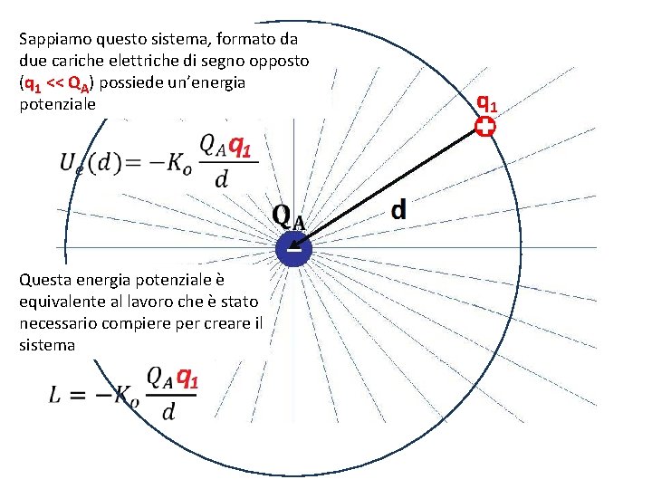 Sappiamo questo sistema, formato da due cariche elettriche di segno opposto (q 1 << Sappiamo questo sistema, formato da due cariche elettriche di segno opposto (q 1 <<