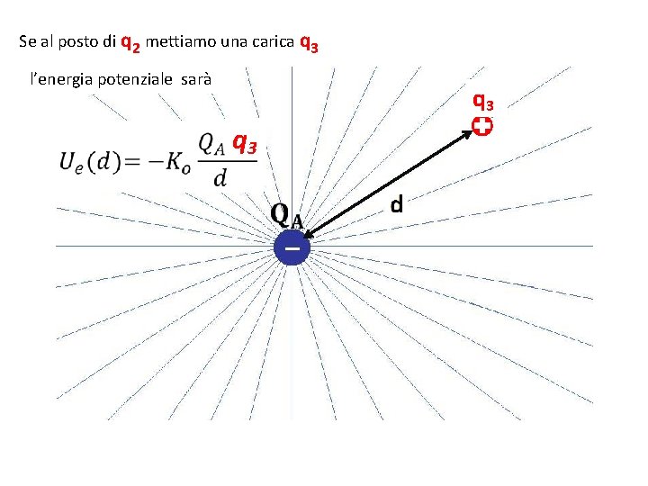 Se al posto di q 2 mettiamo una carica q 3 l’energia potenziale sarà Se al posto di q 2 mettiamo una carica q 3 l’energia potenziale sarà