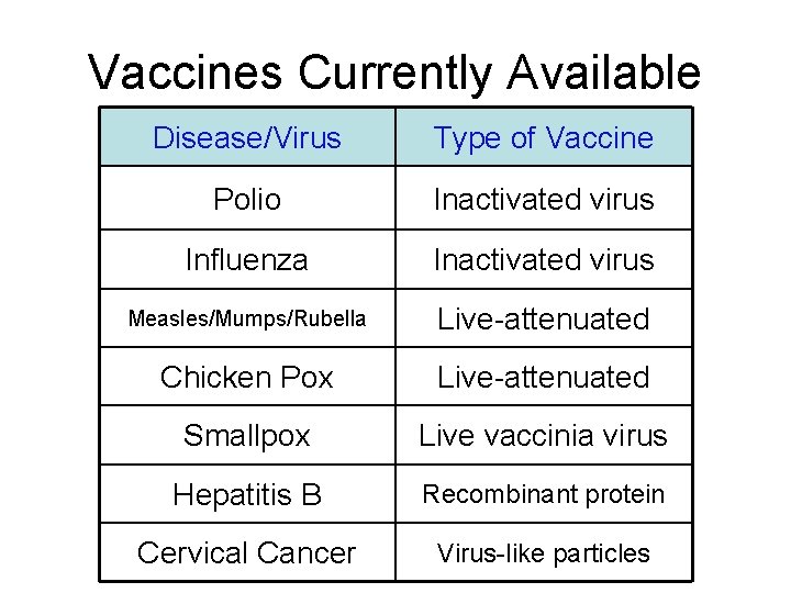 Vaccines Currently Available Disease/Virus Type of Vaccine Polio Inactivated virus Influenza Inactivated virus Measles/Mumps/Rubella